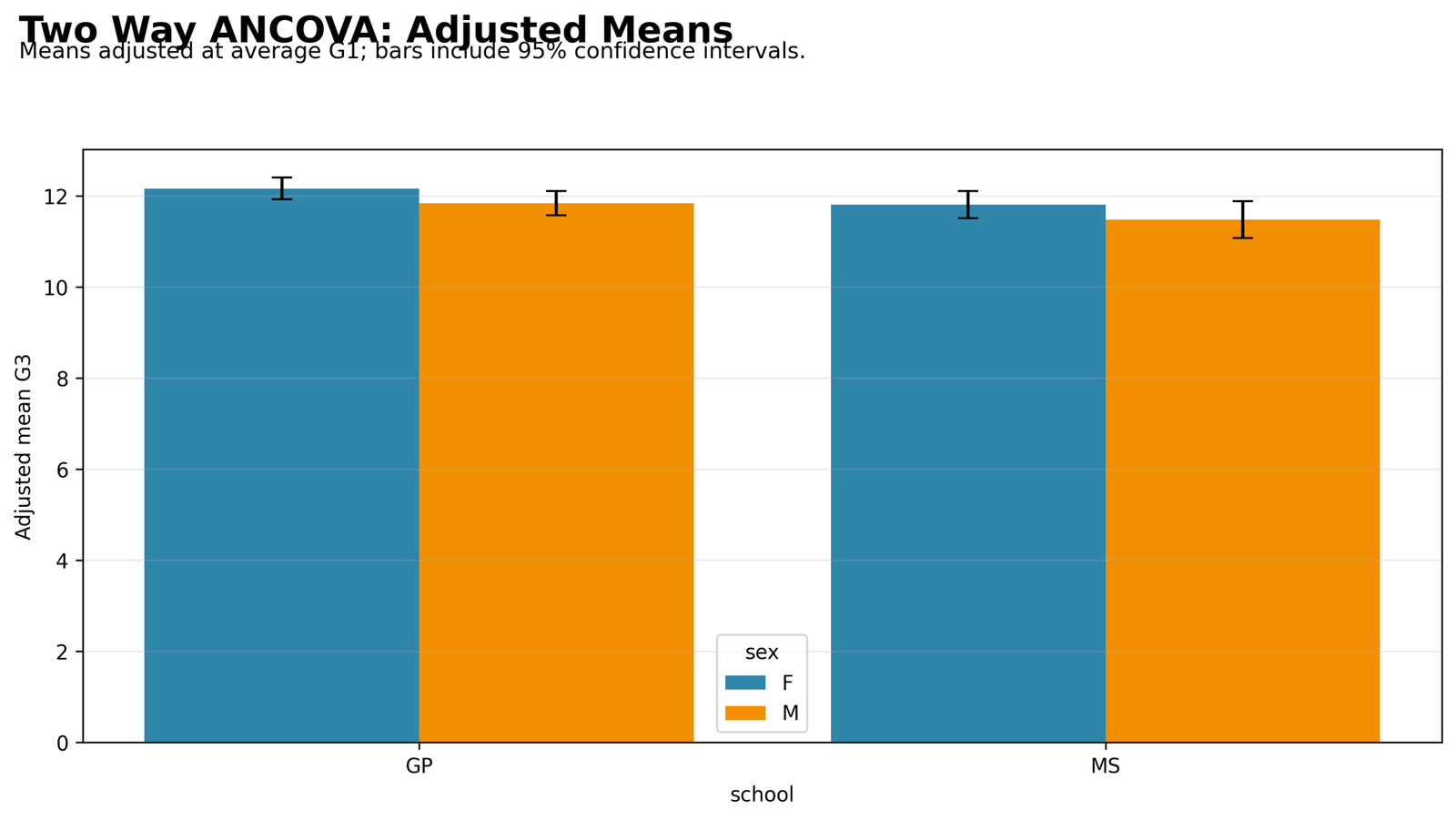 Two Way ANCOVA Adjusted Means by School and Sex Two Way ANCOVA Python adjusted means by school and sex