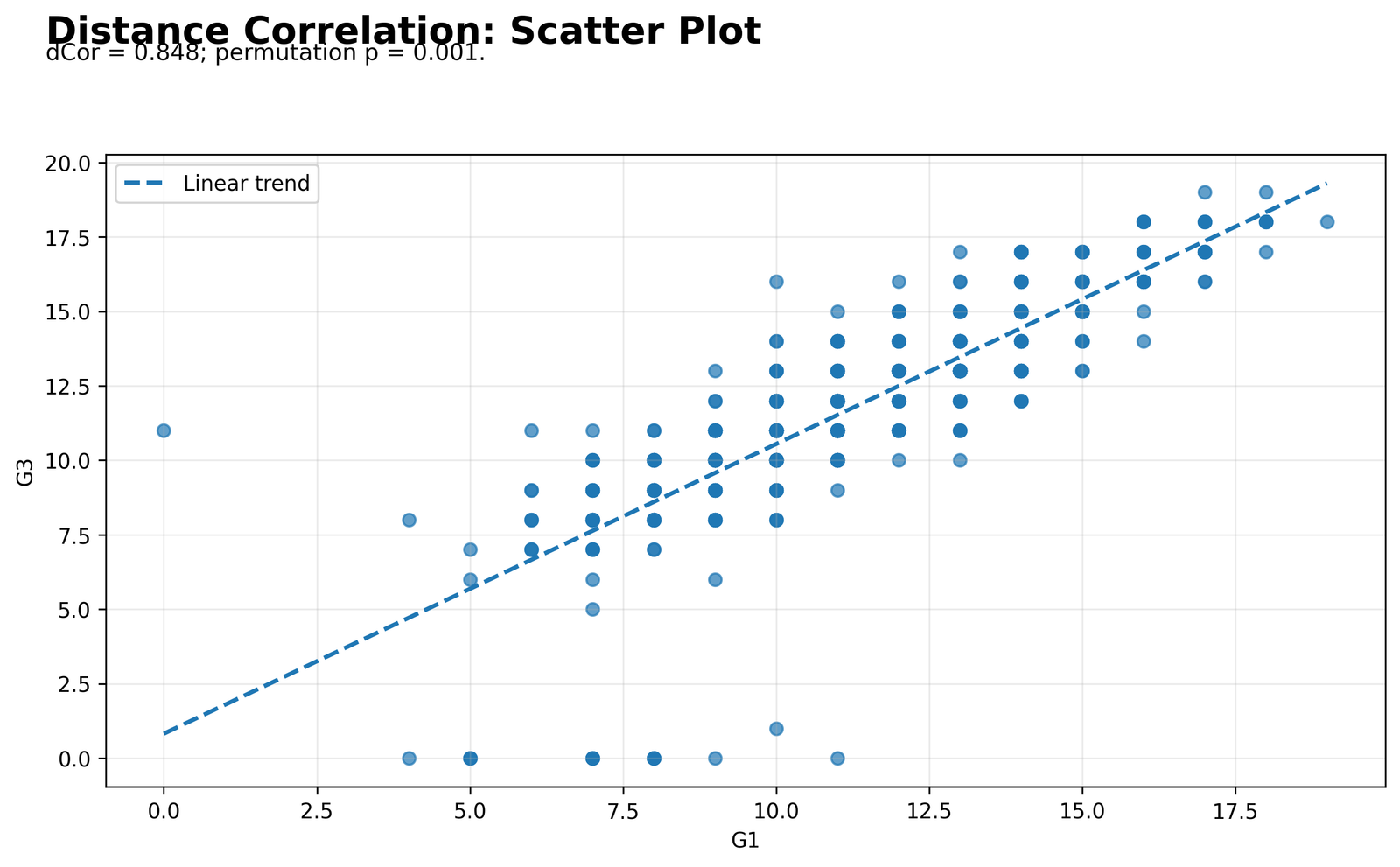 Distance Correlation Scatterplot Python Distance Correlation scatterplot showing X and Y relationship