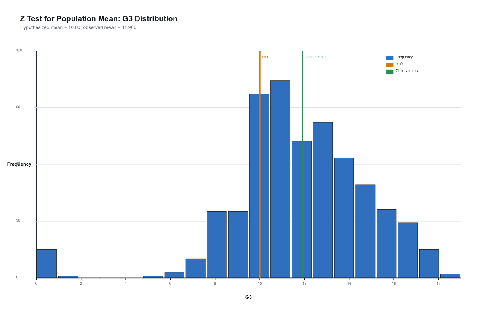Python Z Test for Population Mean distribution with hypothesized and observed mean