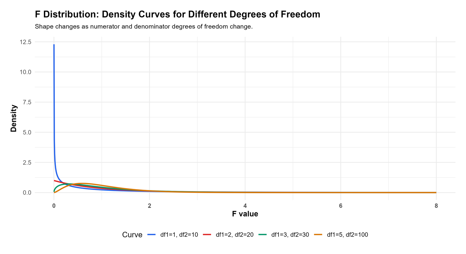 F Distribution R density curves by degrees of freedom