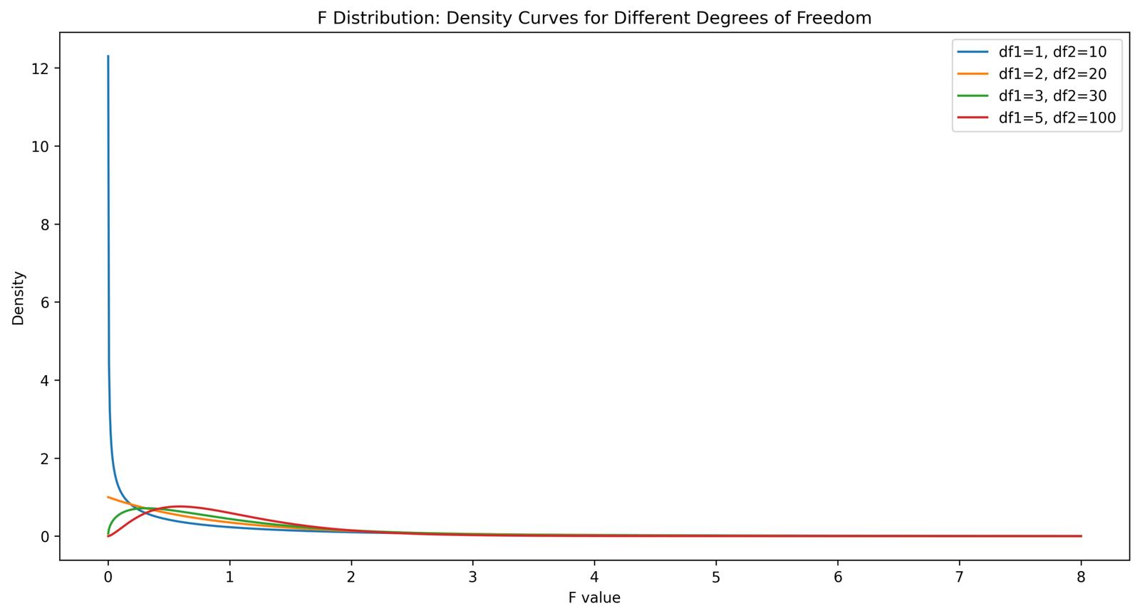 F Distribution Python density curves by degrees of freedom