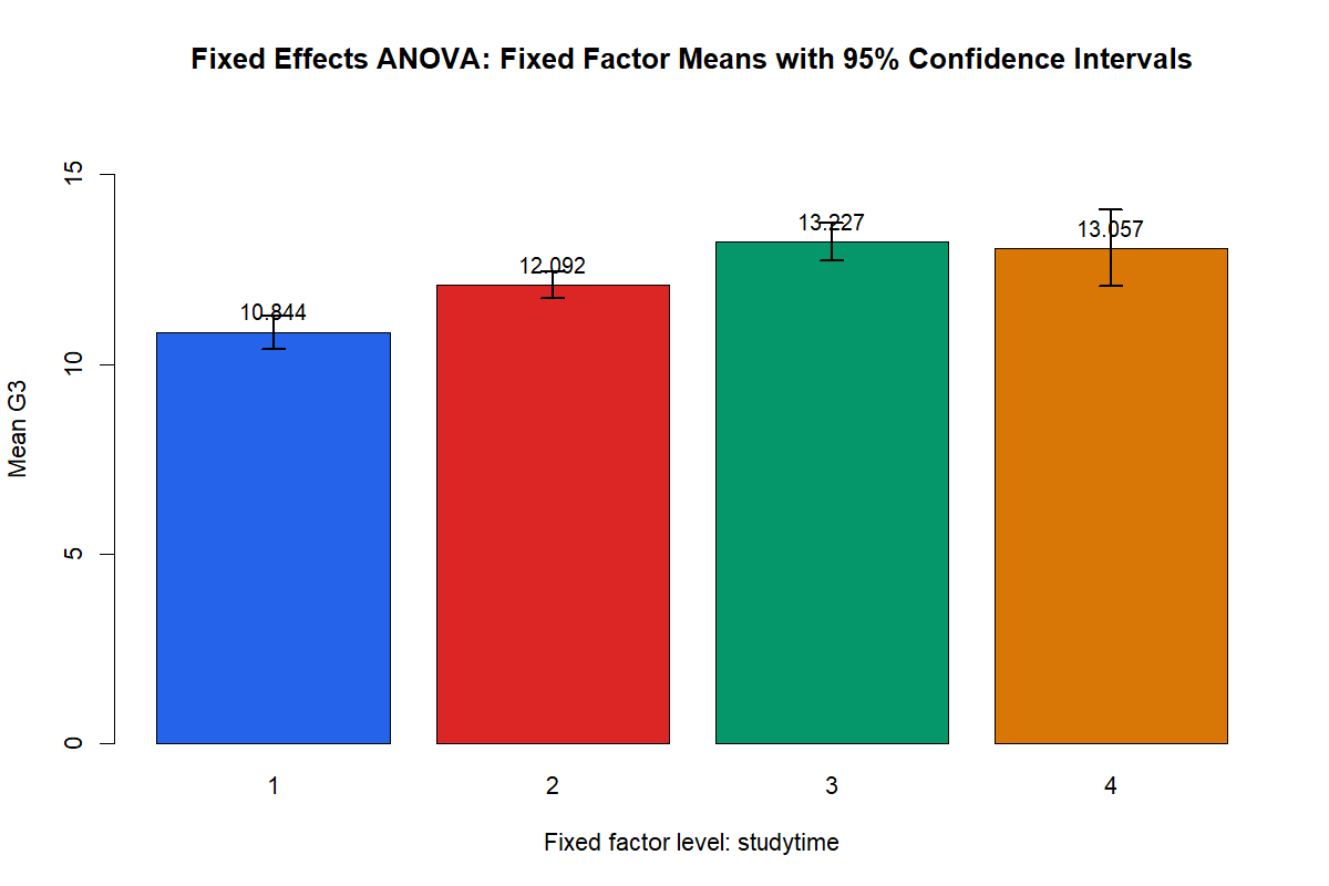 Fixed Effects ANOVA R fixed factor means with confidence intervals