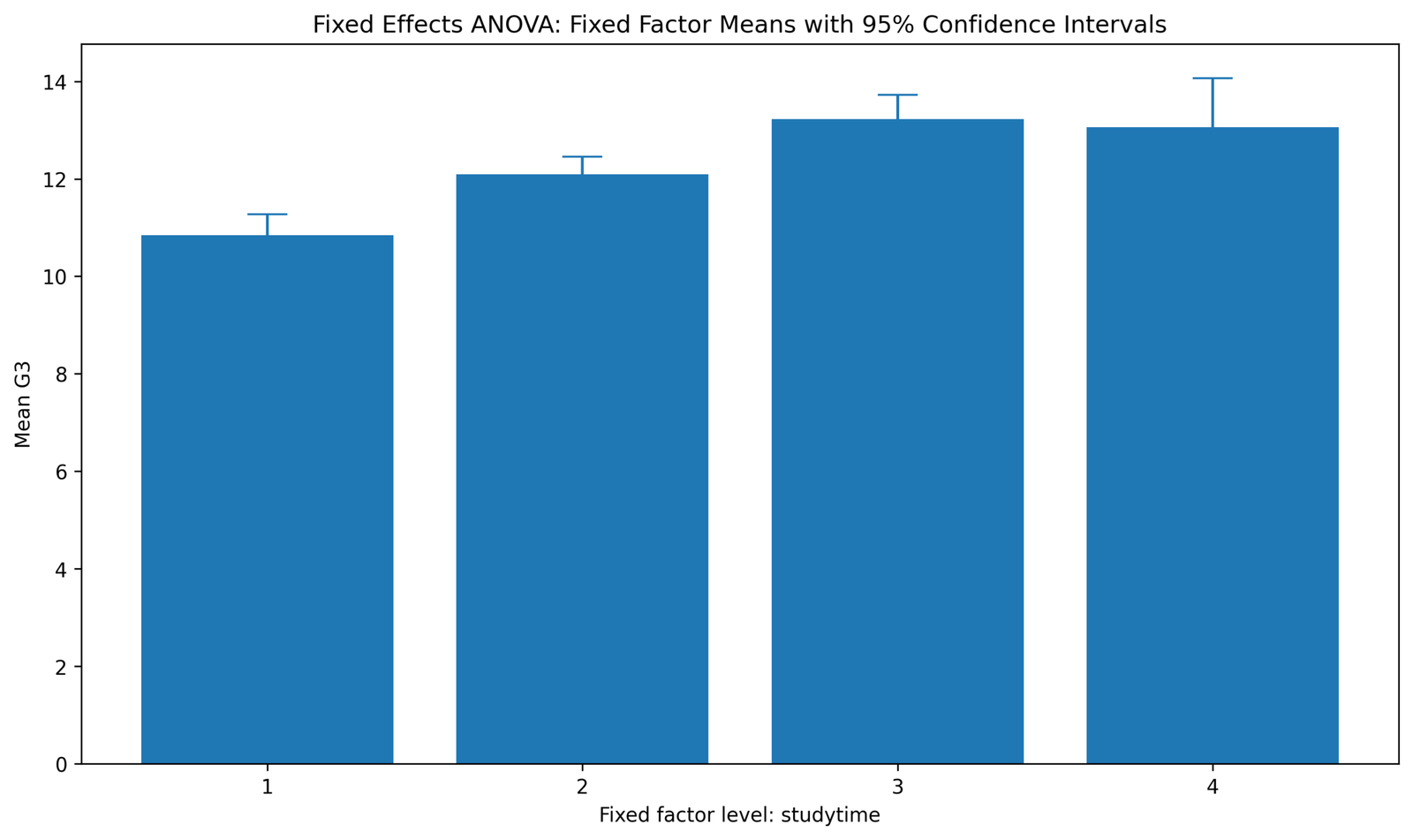 Fixed Effects ANOVA Python fixed factor means with confidence intervals