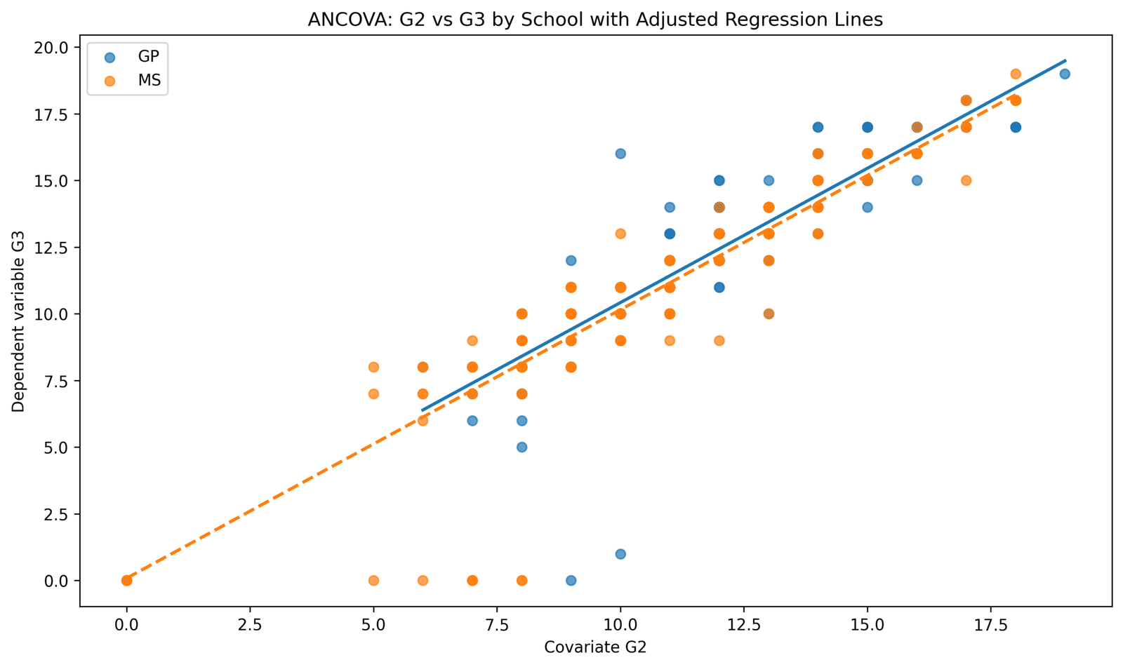 ANCOVA Python adjusted regression of G2 versus G3 by school