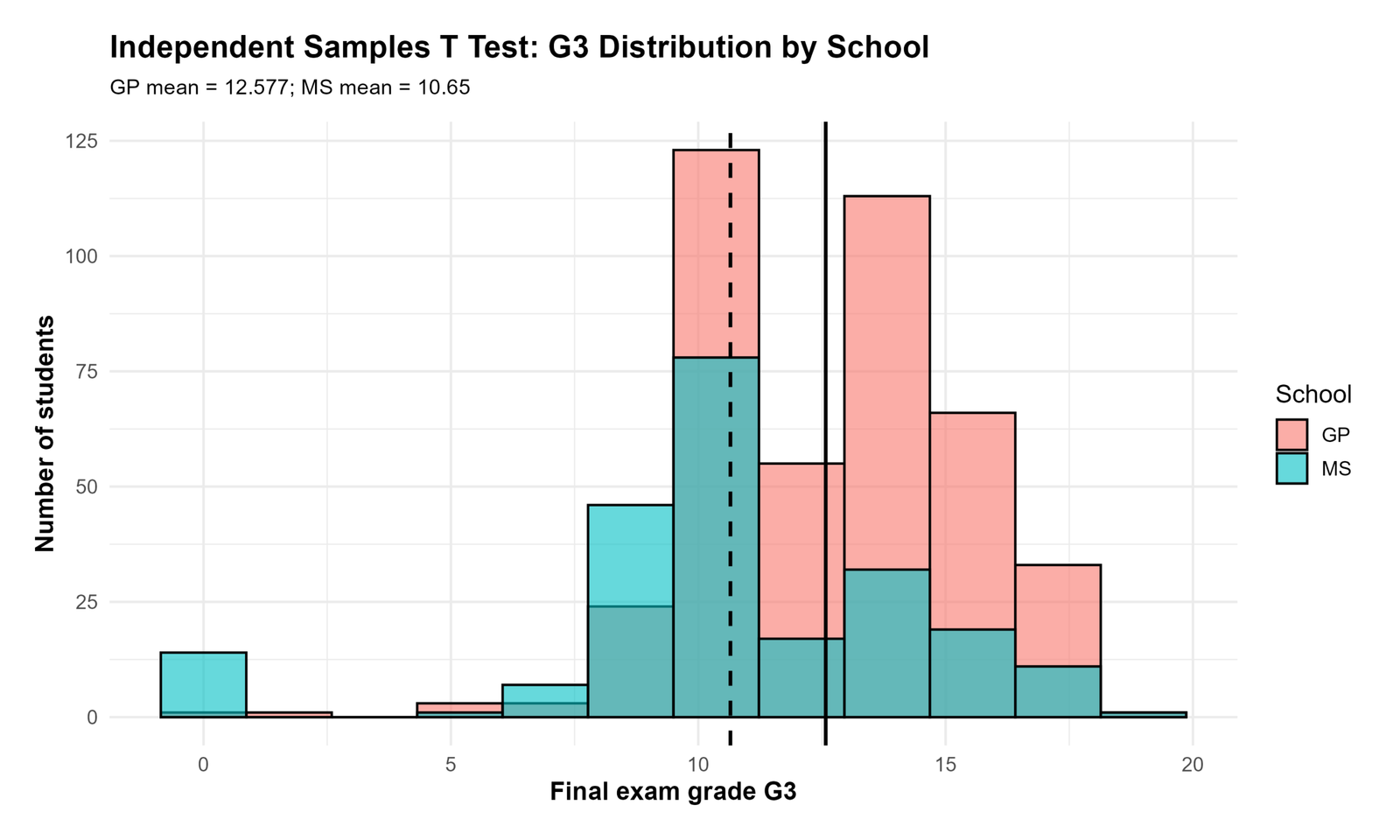 Independent Samples T Test G3 distribution by group R chart