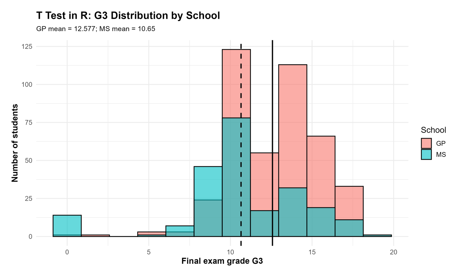 T Test in R G3 distribution by group plot