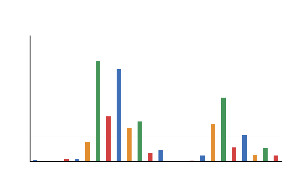 Two Sample T Test SPSS G3 distribution by group