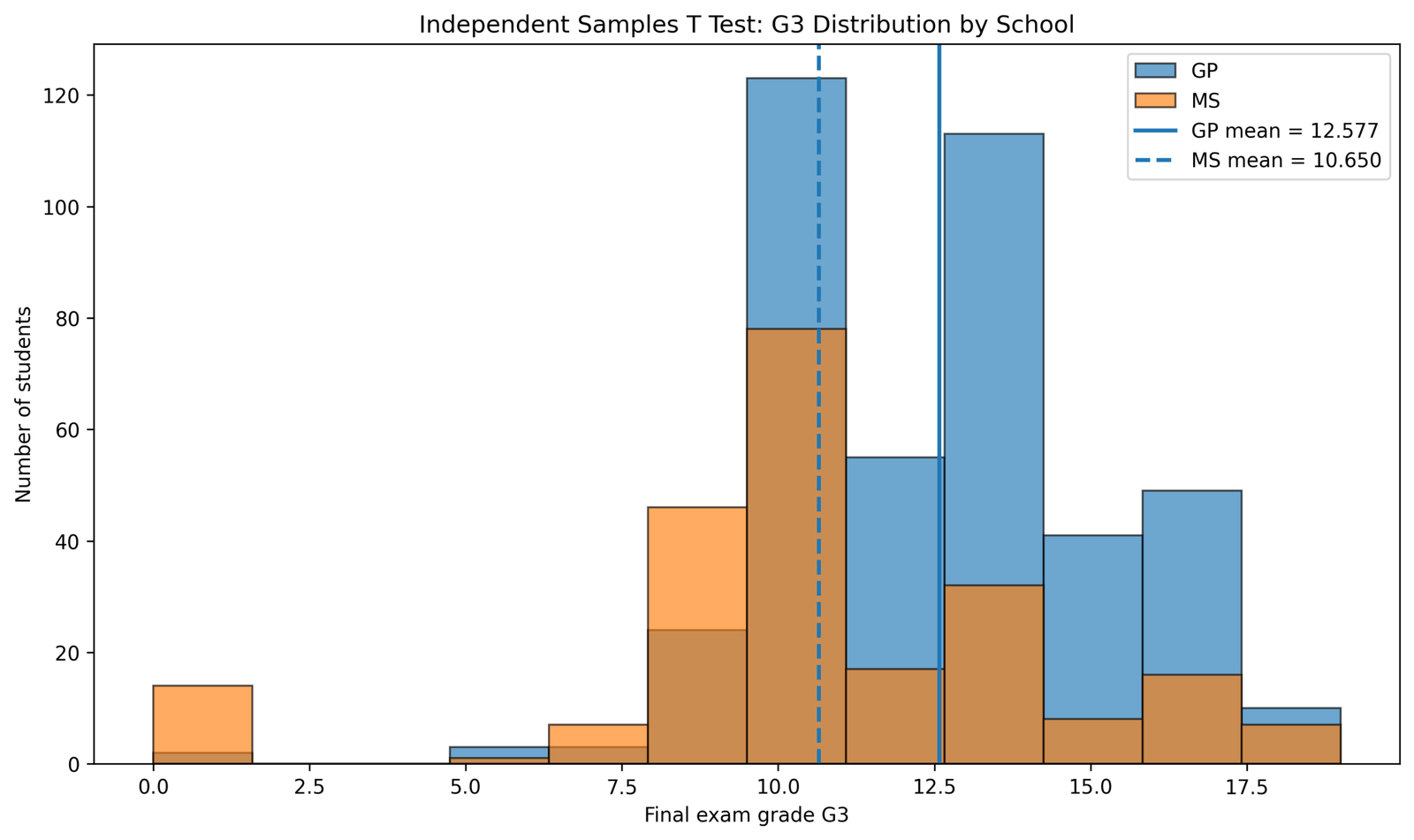 Independent Samples T Test G3 distribution by school group Python chart