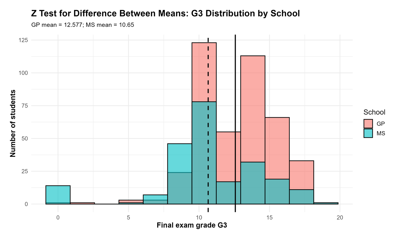 Python Z Test for Difference Between Means G3 distribution by school