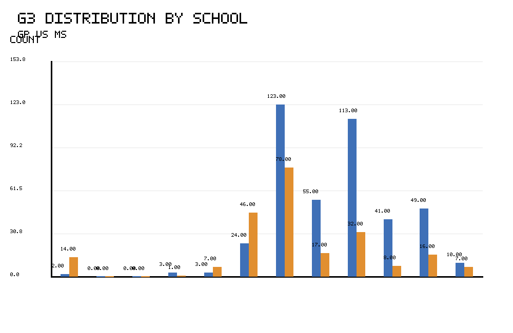R Z Test for Difference Between Means G3 distribution by school
