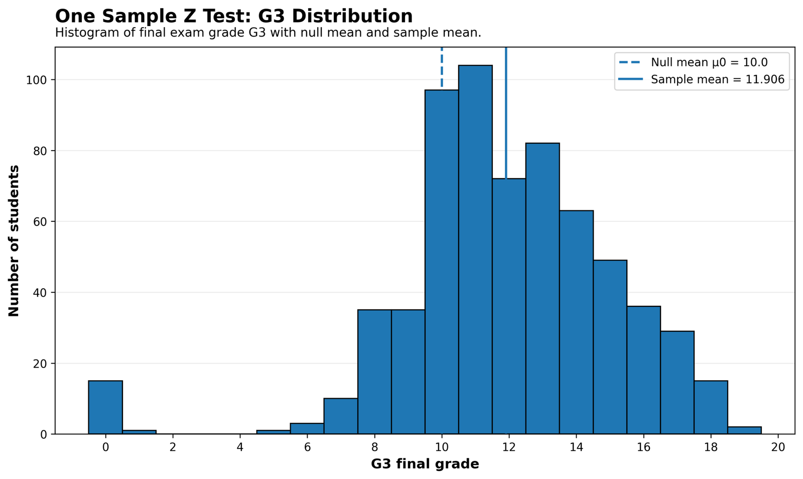 SPSS One Sample Z Test G3 distribution with null mean and sample mean