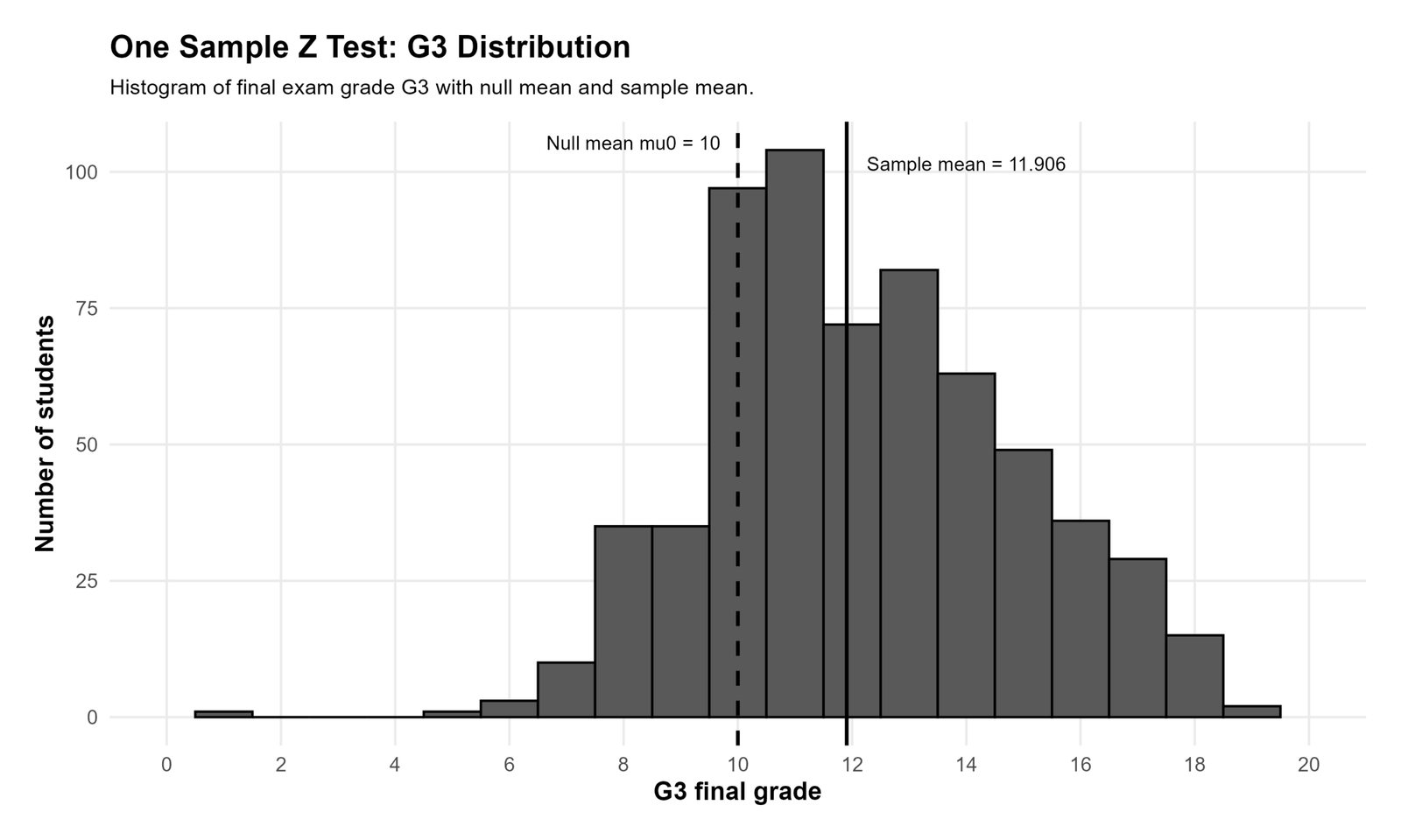 Python One Sample Z Test G3 distribution with null mean and sample mean