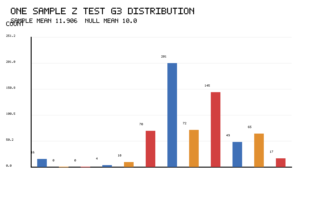 R One Sample Z Test G3 distribution with null mean and sample mean