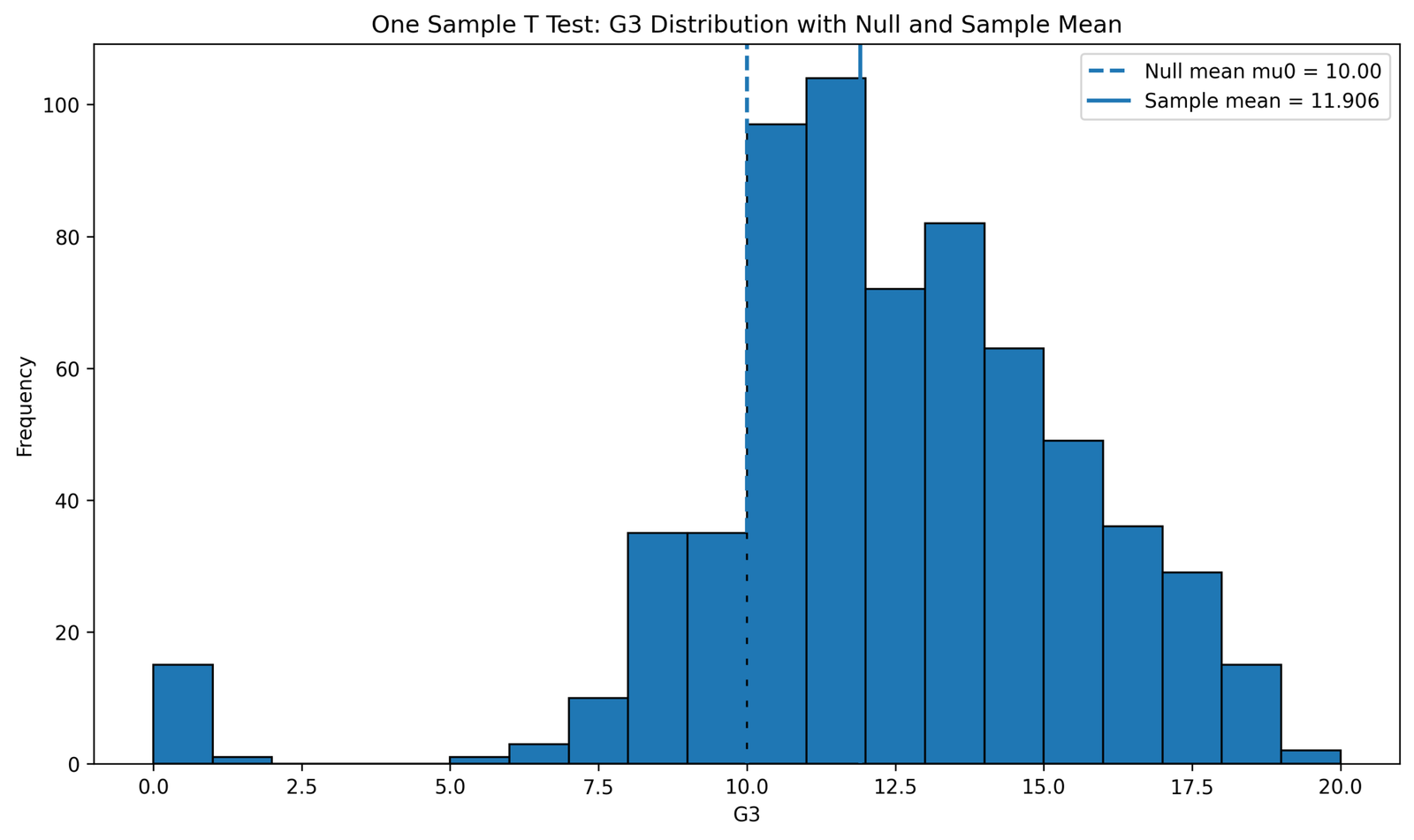 One Sample T Test G3 distribution with null mean and sample mean Python chart