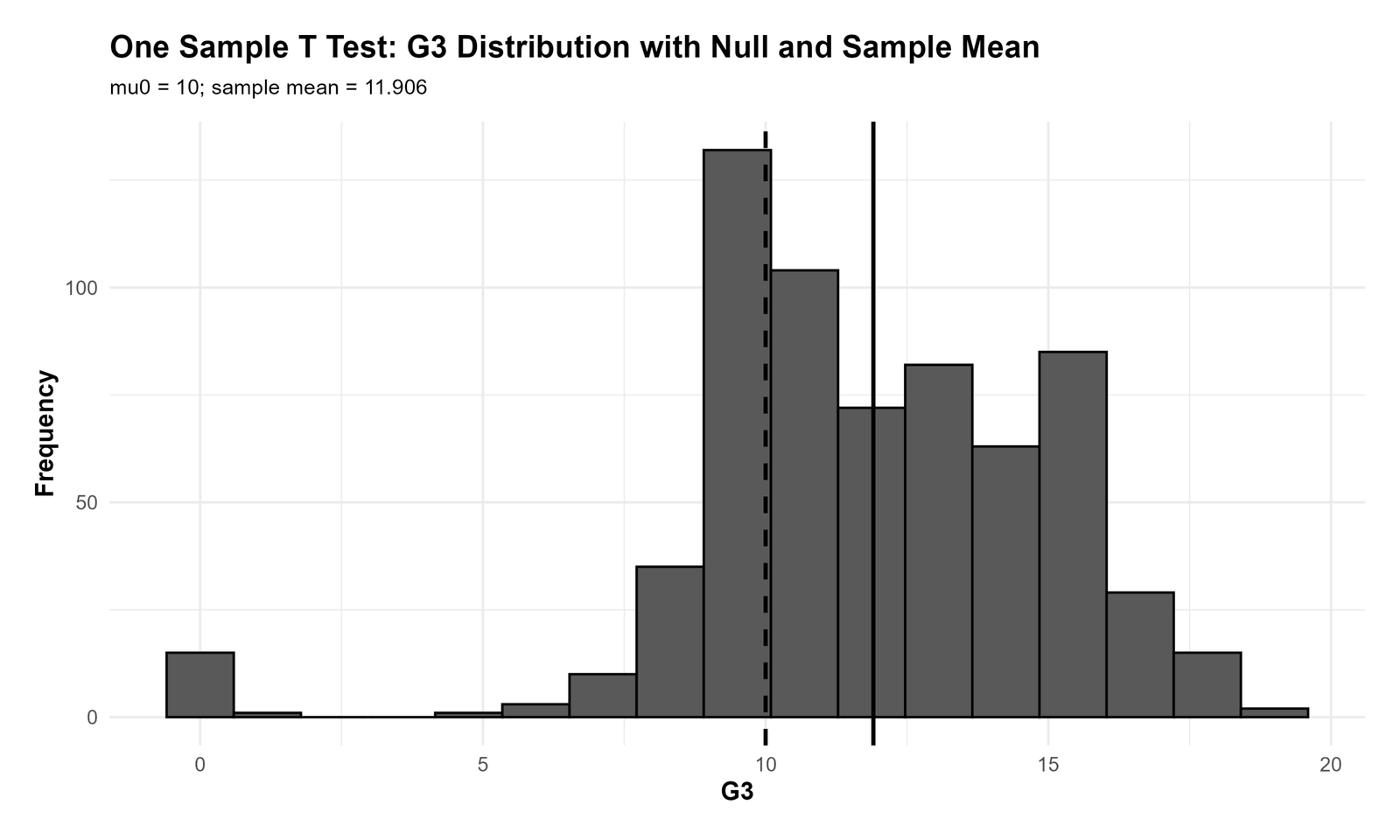 R One Sample T Test G3 distribution with null mean and sample mean
