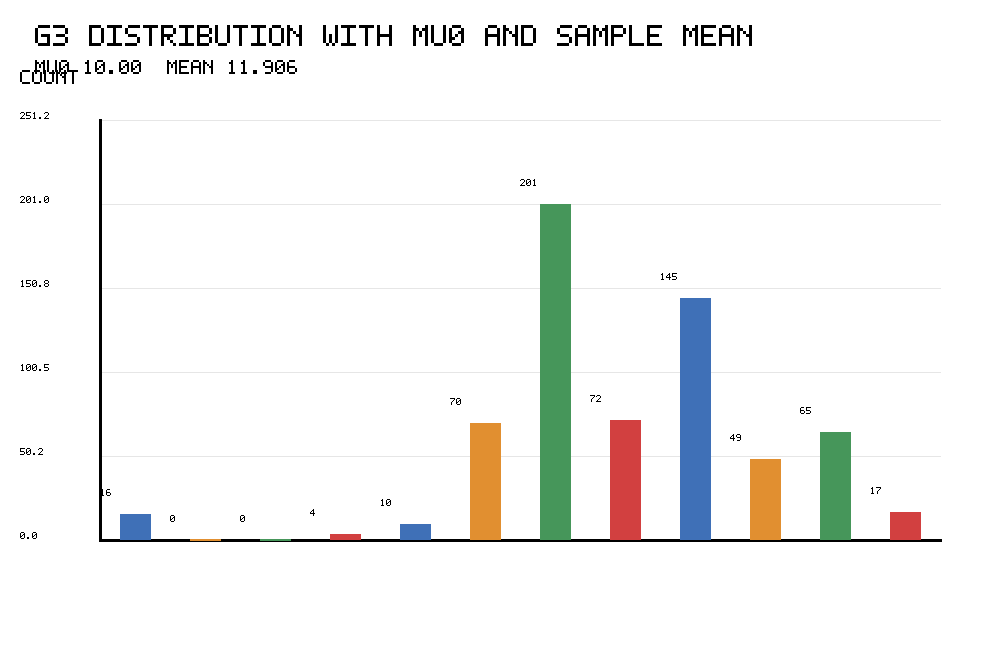 One Sample T Test additional G3 distribution with null mean and sample mean chart