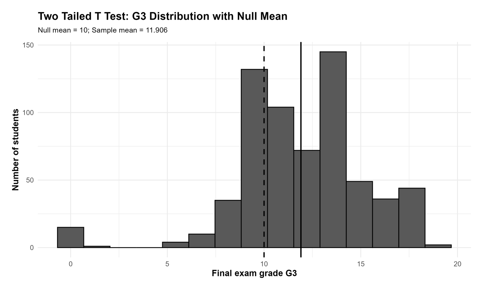 R G3 Distribution with Null and Sample Mean Two Tailed T Test R G3 distribution with null and sample mean