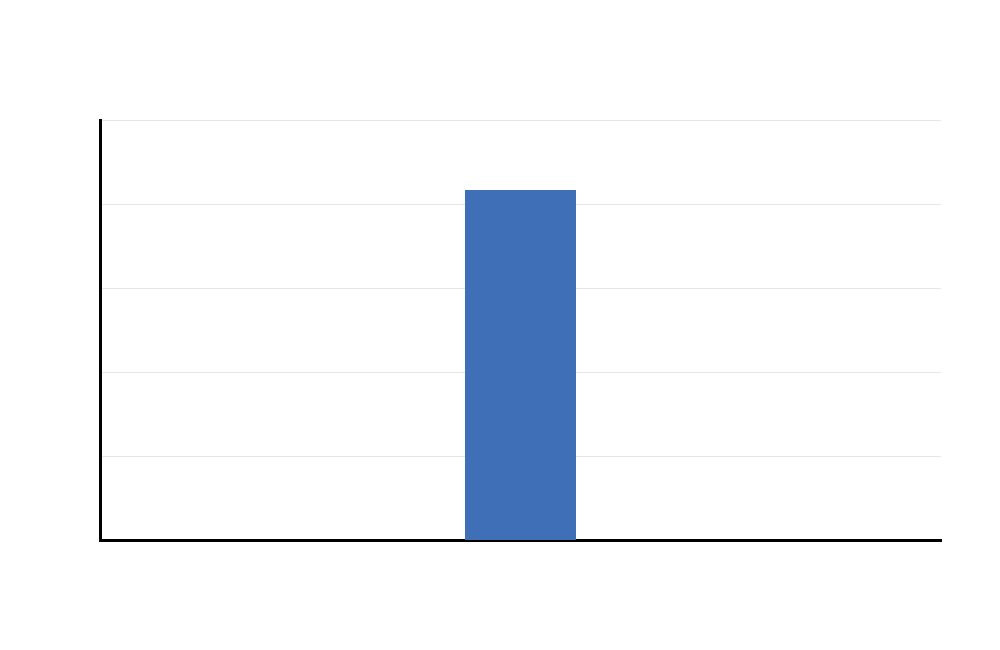 Additional One Tailed T Test G3 distribution output chart