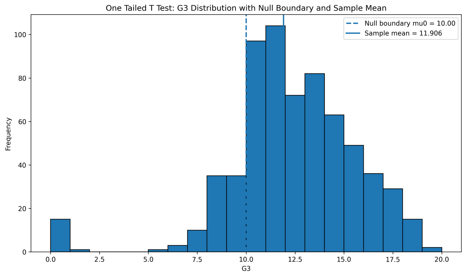 One Tailed T Test G3 distribution with null boundary and sample mean Python chart