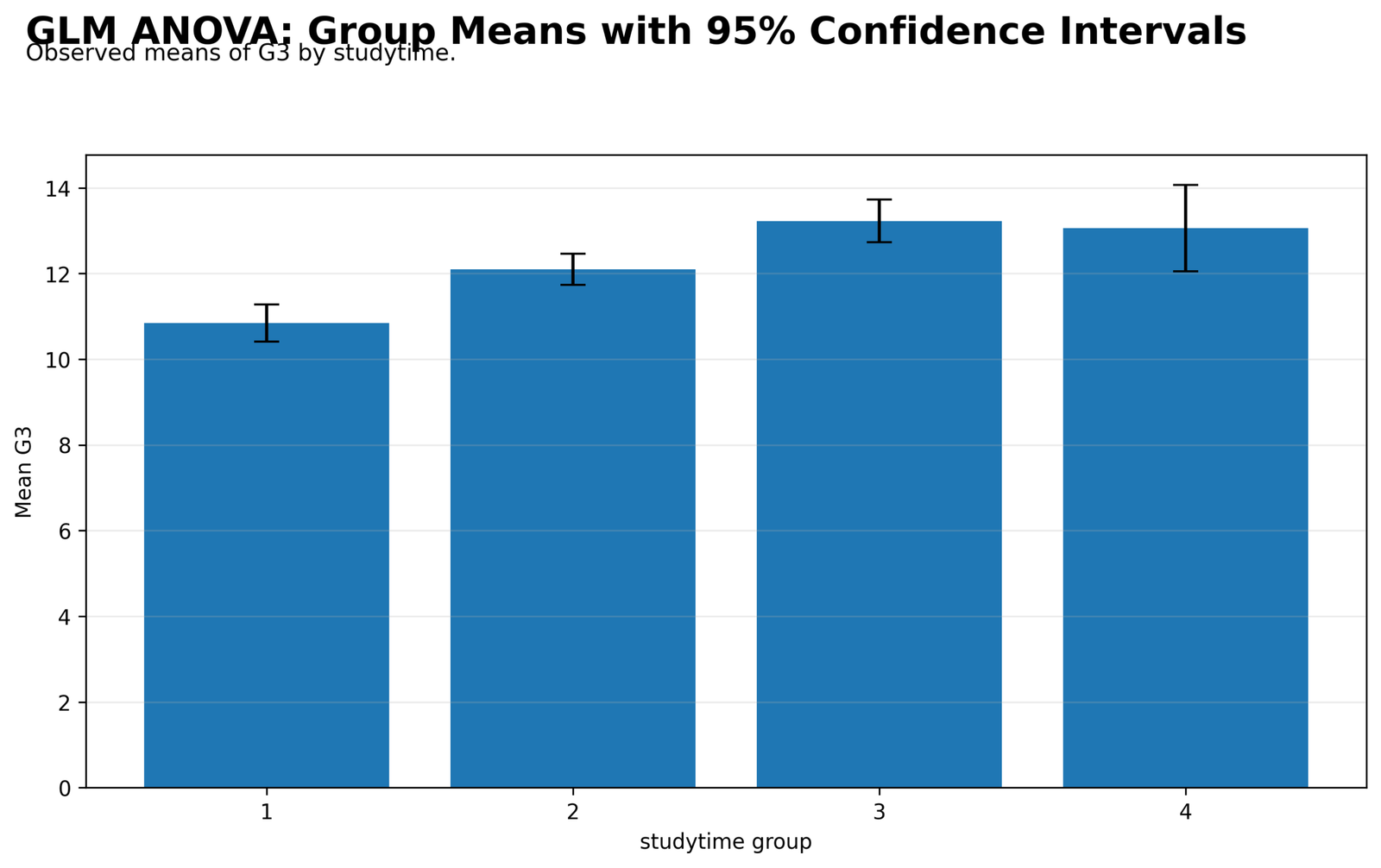 GLM ANOVA Group Means with Confidence Intervals GLM ANOVA Python group means with 95 percent confidence intervals by studytime