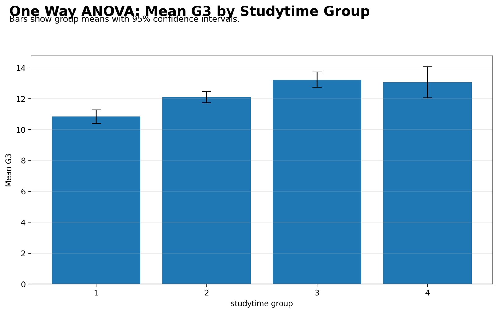 One Way ANOVA Group Mean G3 by Studytime One Way ANOVA Python group mean G3 with confidence intervals by studytime group