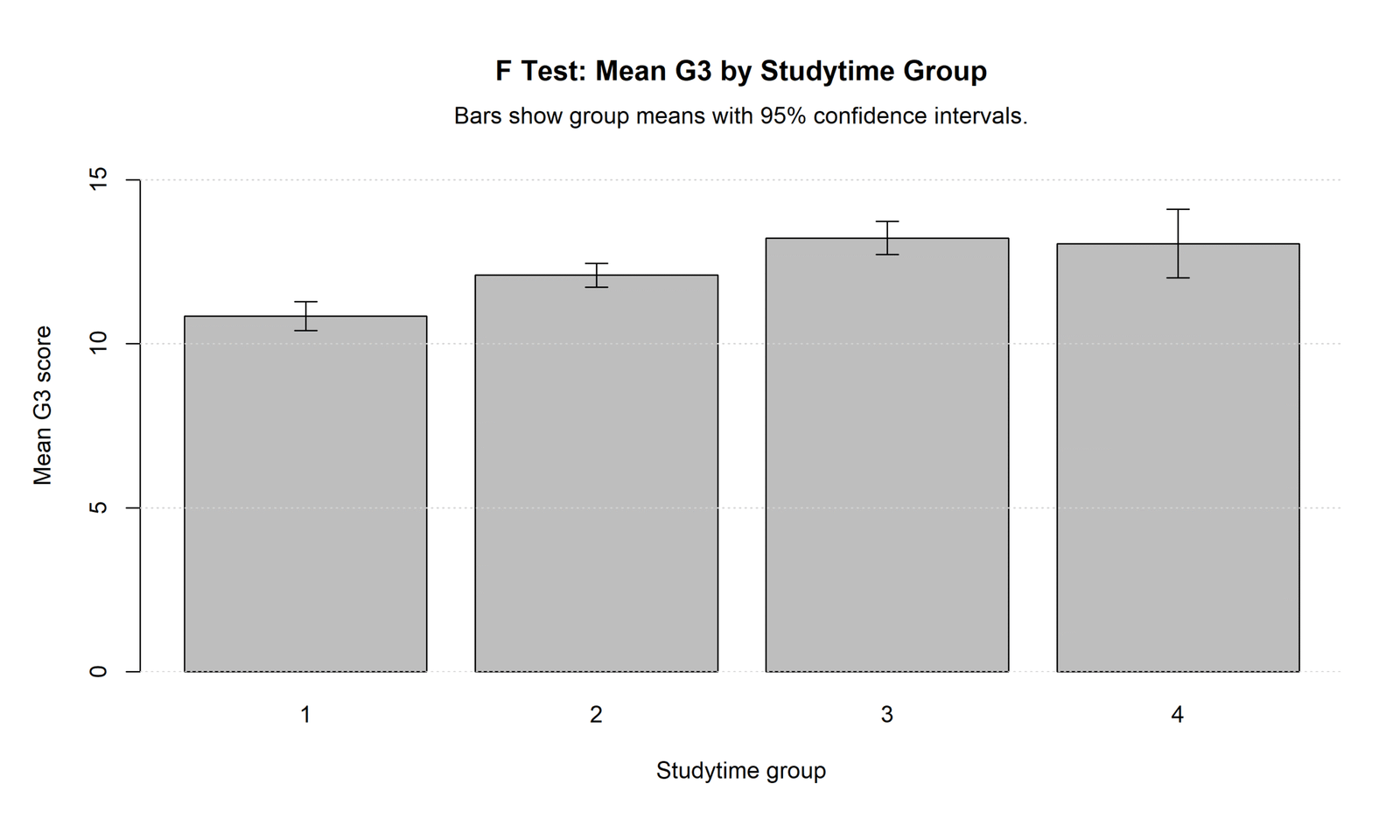ANCOVA SPSS group mean confidence interval bar chart