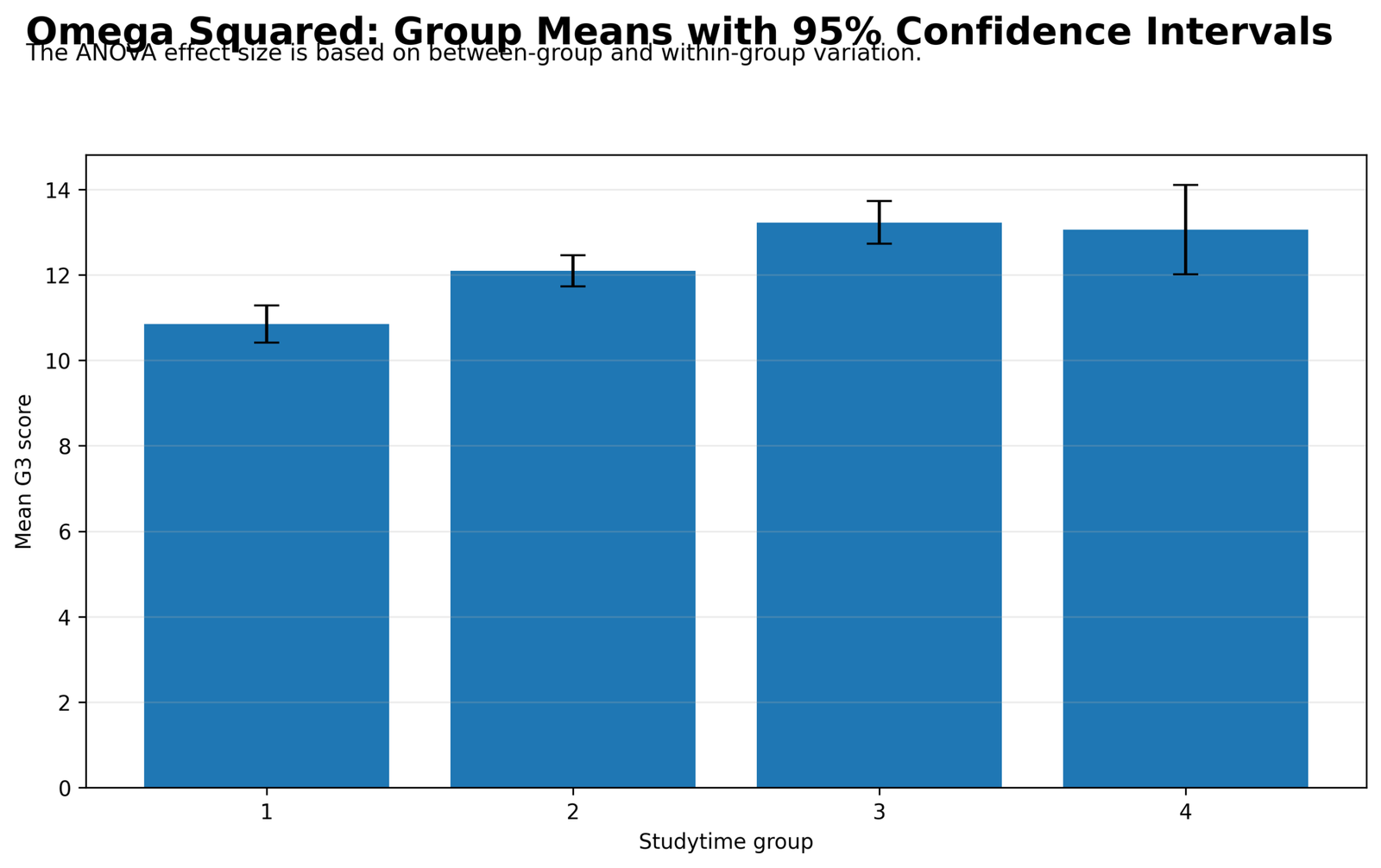 Omega Squared Python group means with confidence intervals by studytime group