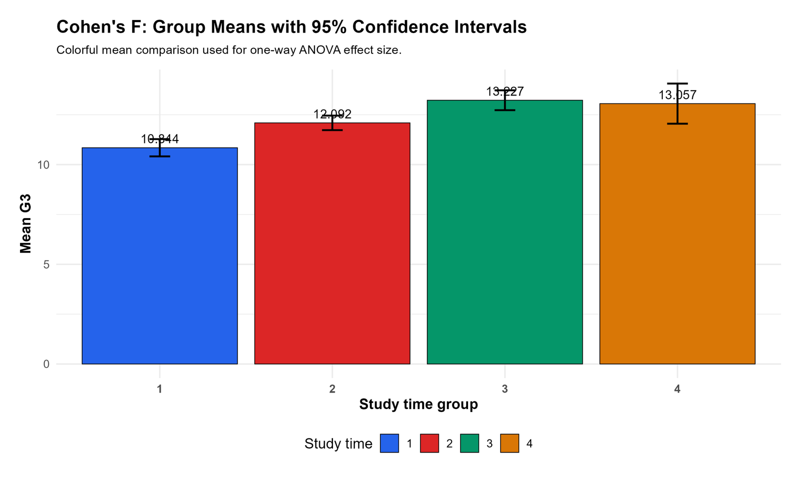 Cohen's F R group means with confidence intervals