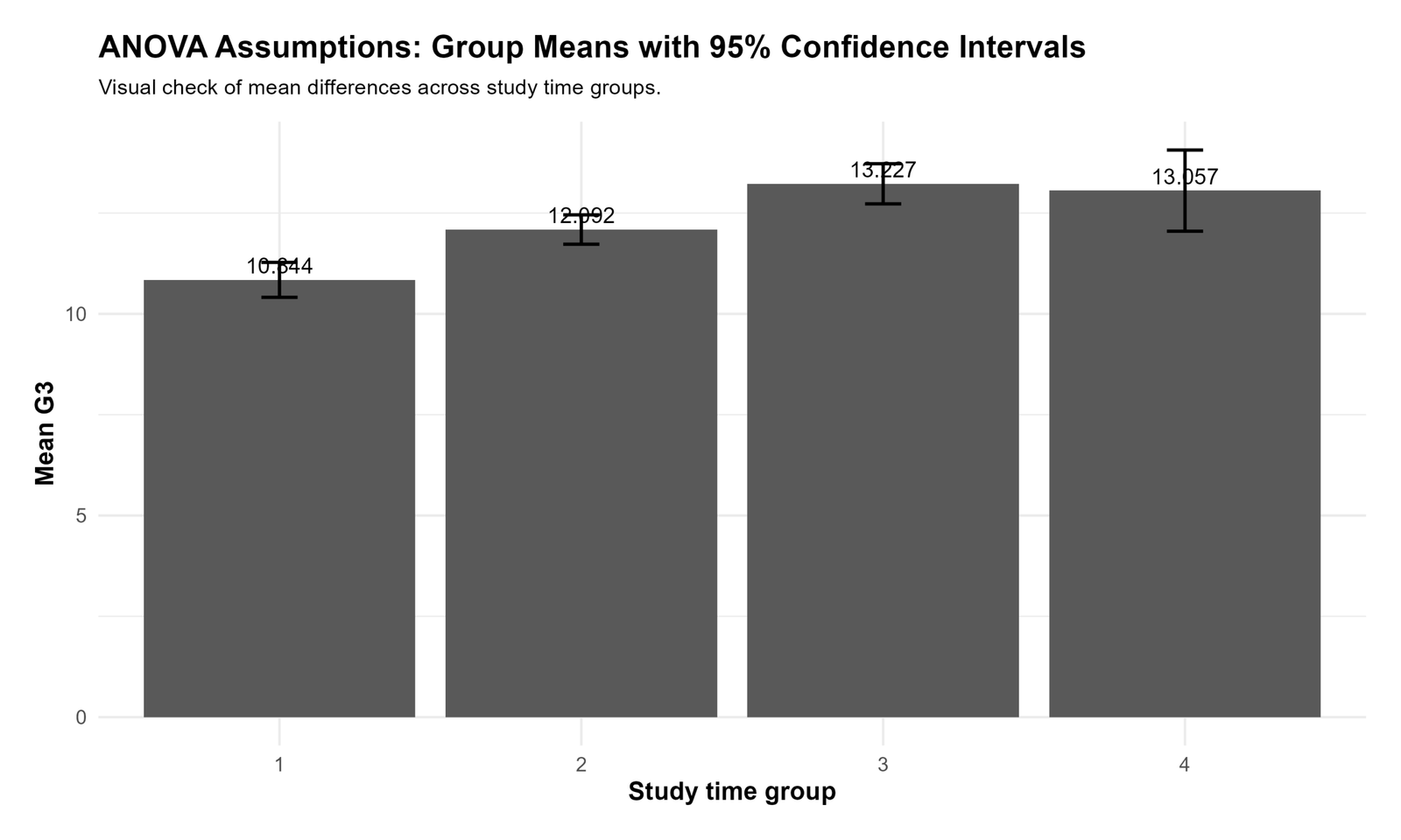 R ANOVA Assumptions Group Means with Confidence Intervals ANOVA assumptions R group means with confidence intervals