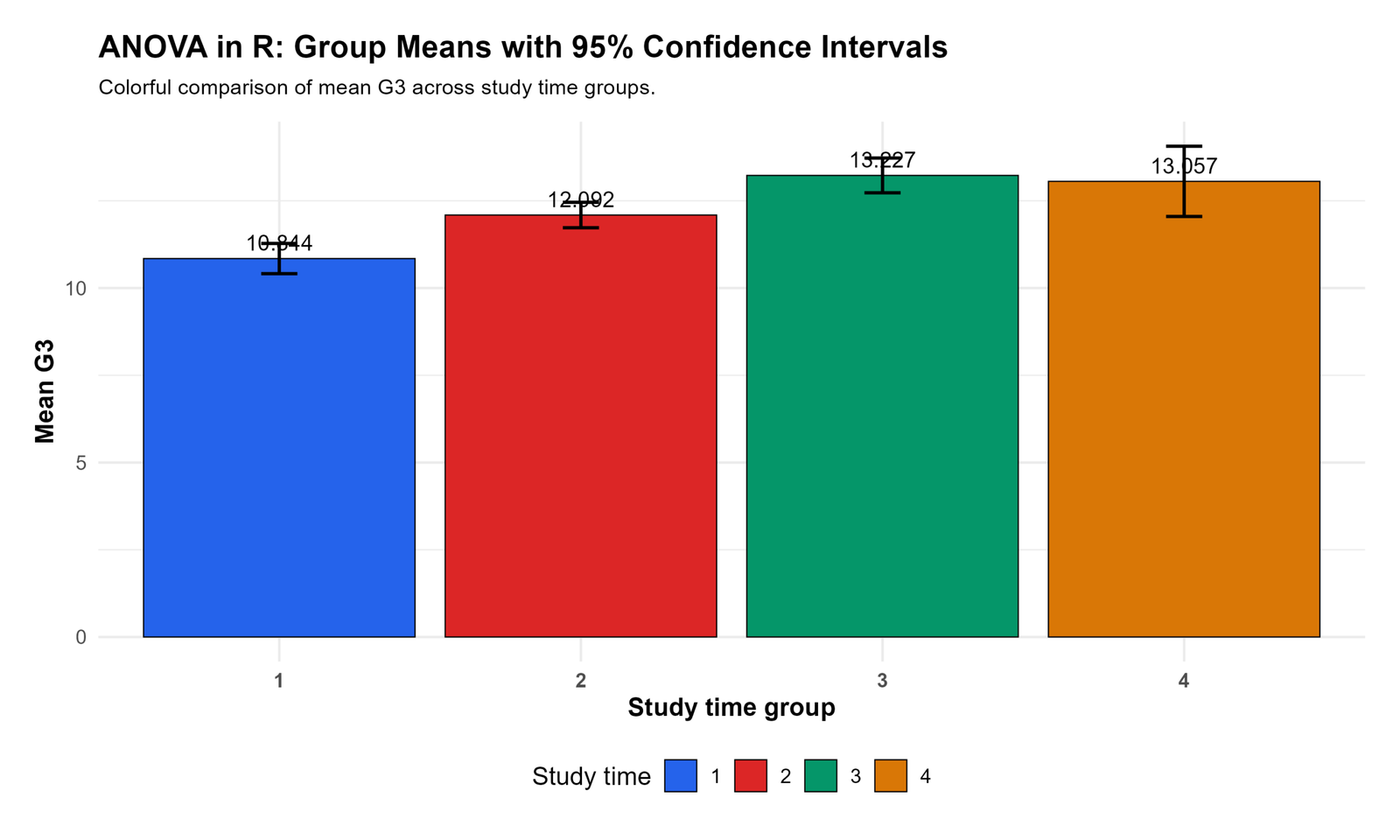 R ANOVA Group Means with Confidence Intervals ANOVA in R group means with confidence intervals