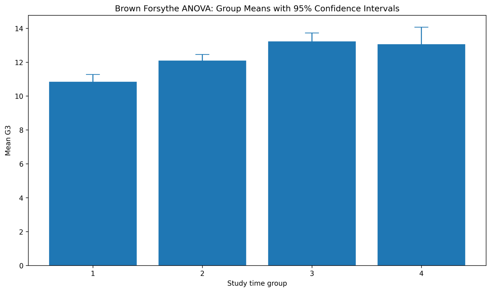 Brown Forsythe ANOVA Group Means with Confidence Intervals Brown Forsythe ANOVA Python group means with confidence intervals