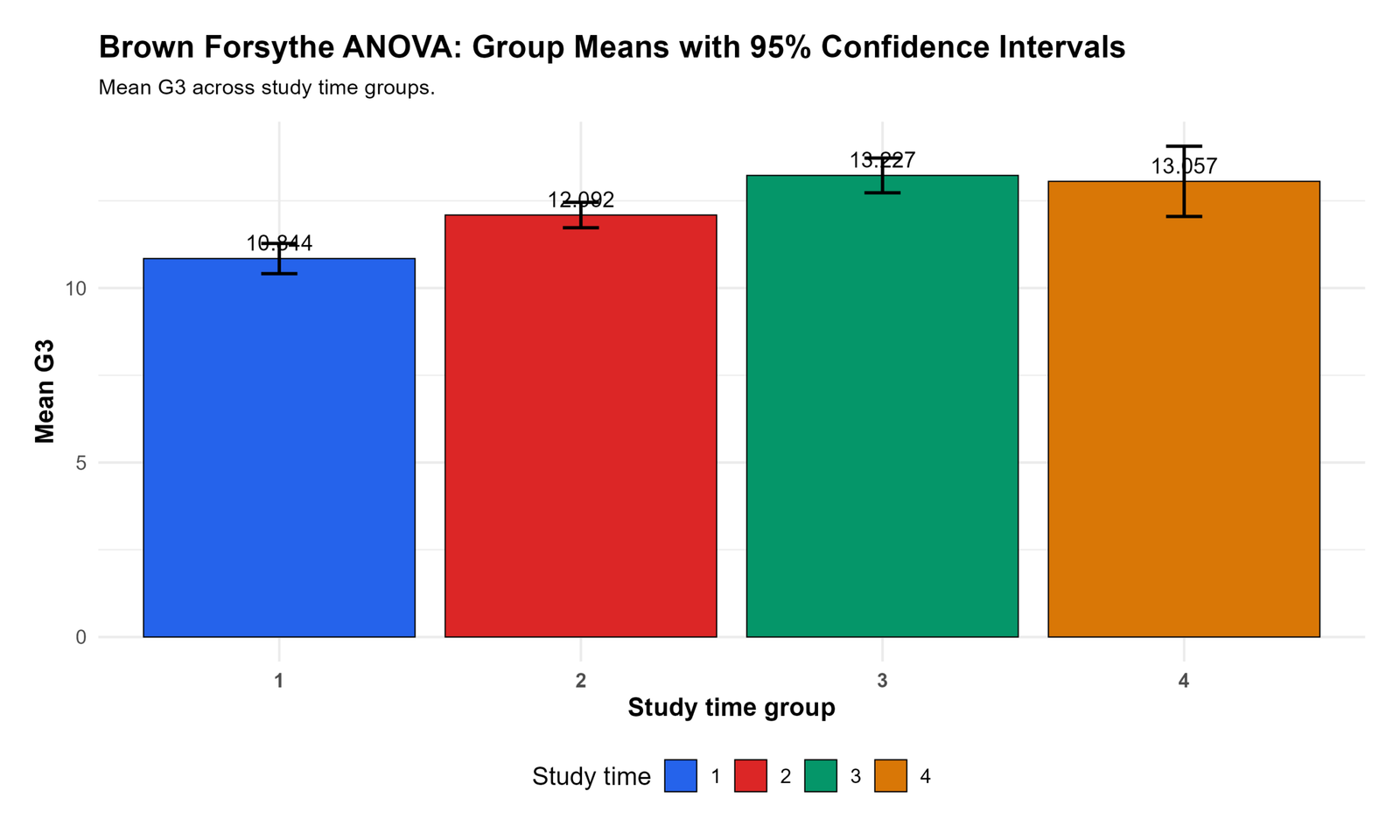 R Brown Forsythe ANOVA Group Means with Confidence Intervals Brown Forsythe ANOVA R group means with confidence intervals