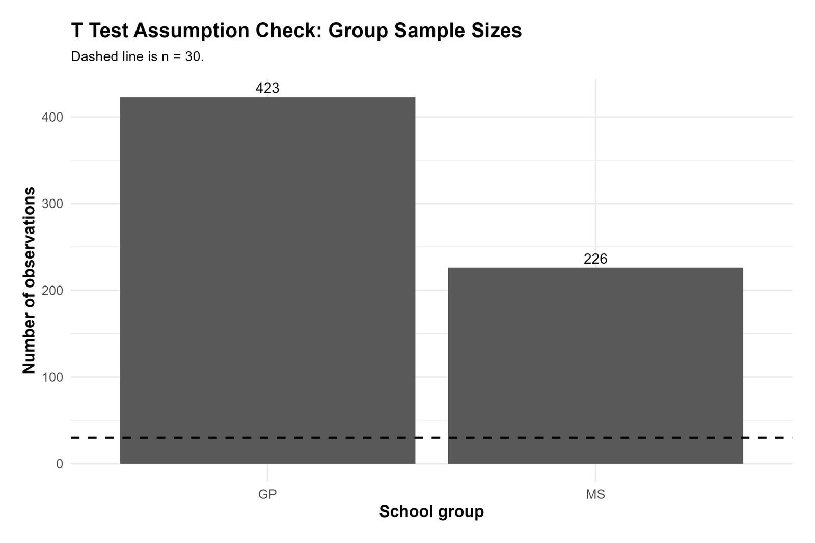 R Group Sample Sizes for T Test R T Test Assumptions group sample sizes chart