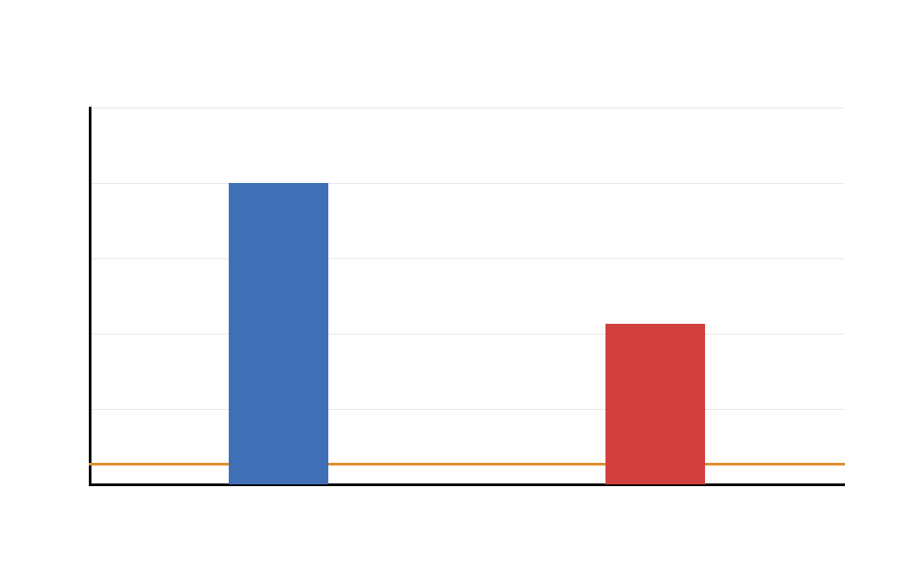 Additional Group Sample Sizes for T Test Additional T Test Assumptions group sample size output chart