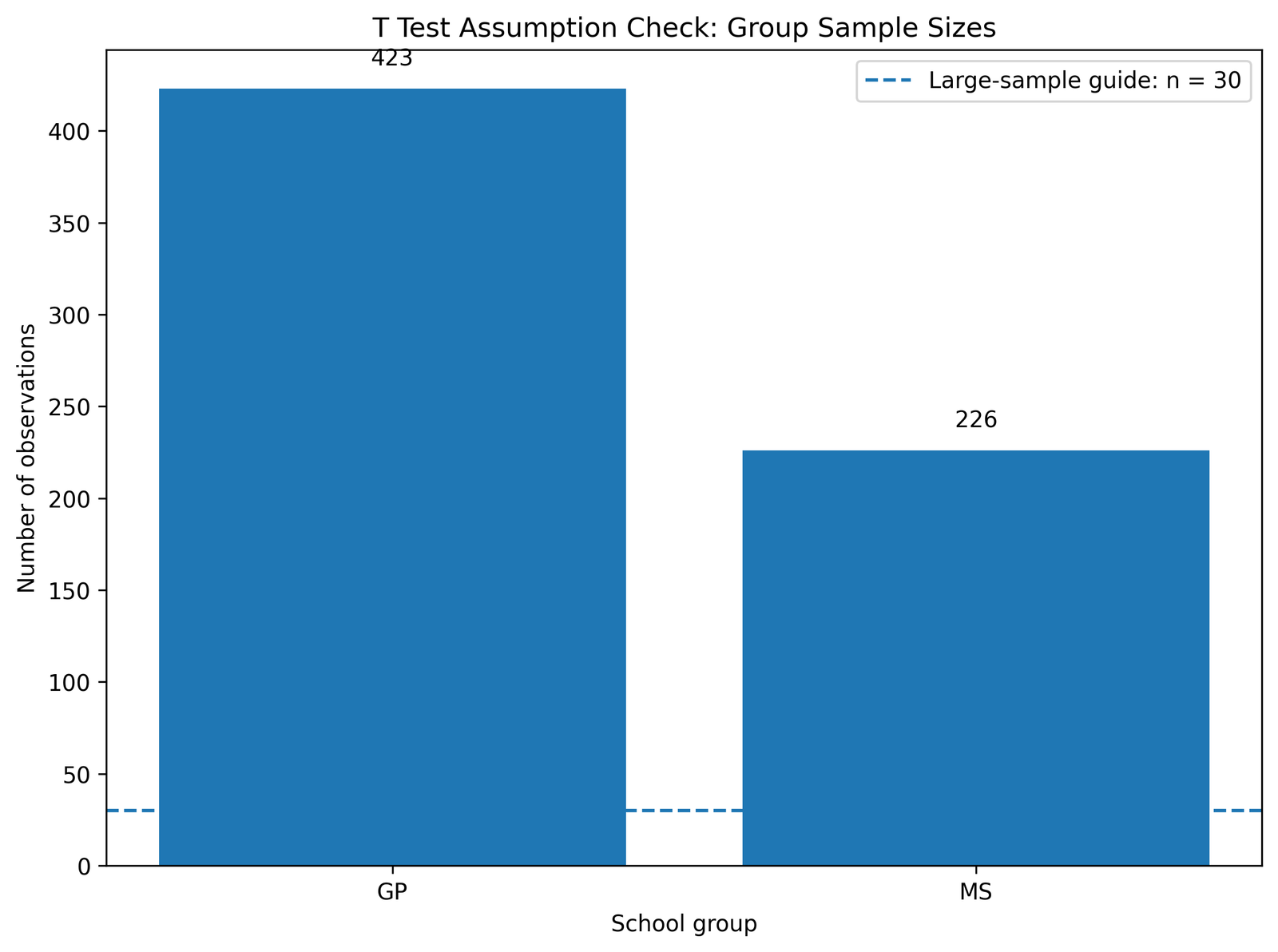 Group Sample Sizes for T Test T Test Assumptions group sample sizes for GP and MS Python chart