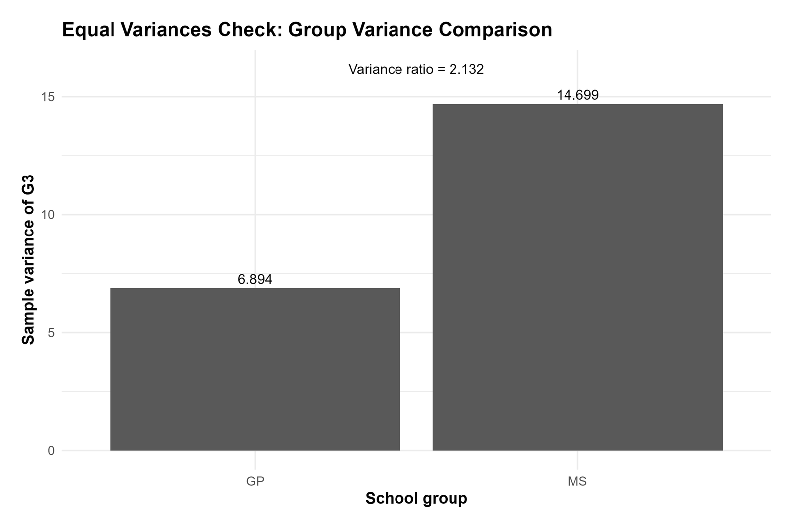 R T Test for Equal Variances group variance comparison chart
