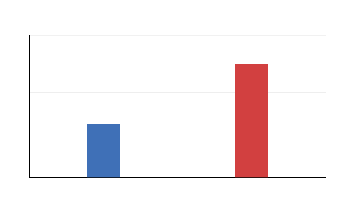 Additional Group Variance Comparison for Unequal Variances Additional T Test for Unequal Variances group variance comparison output chart