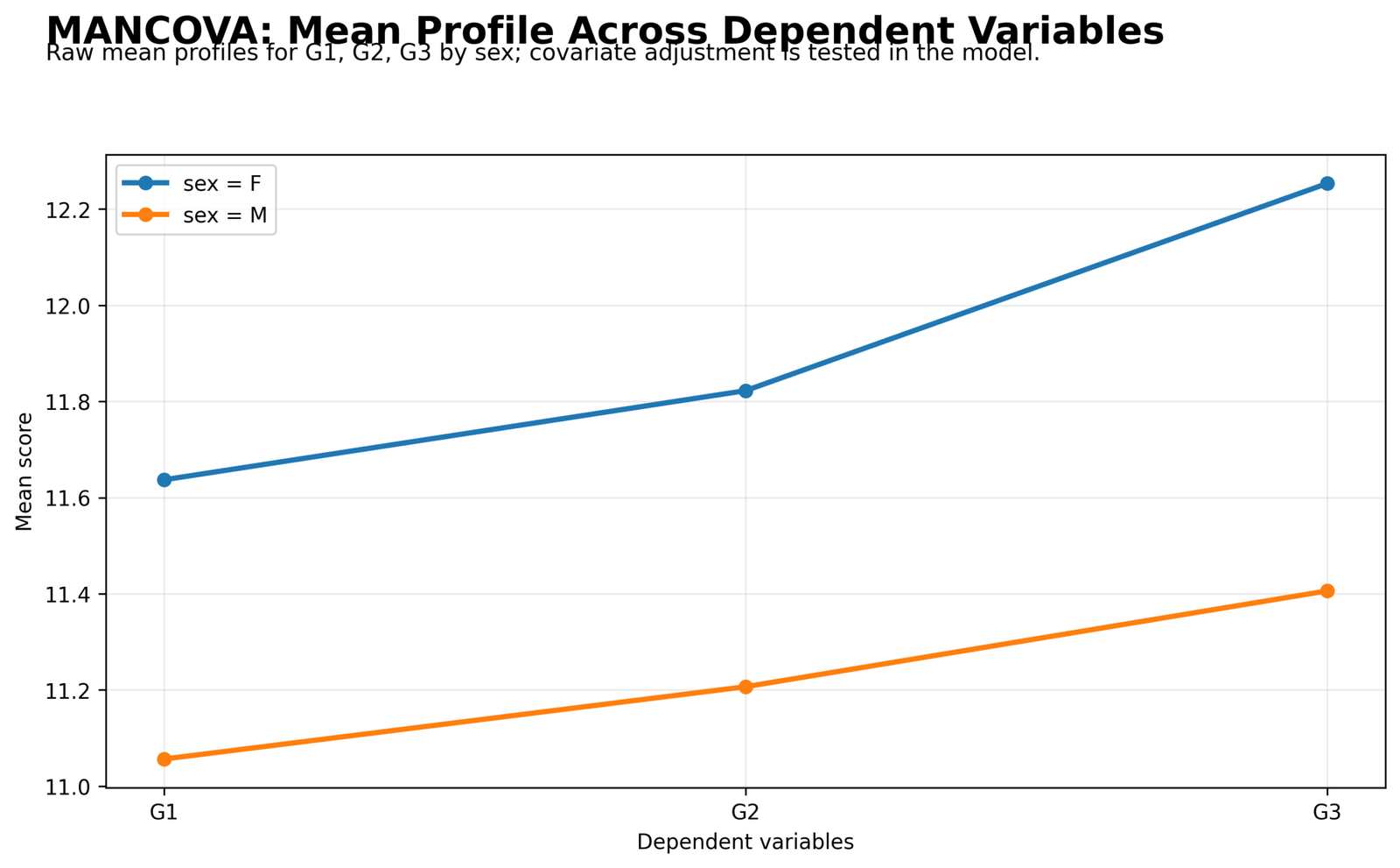 MANCOVA Mean Profile by Group MANCOVA Python mean profile across G1 G2 G3 by sex