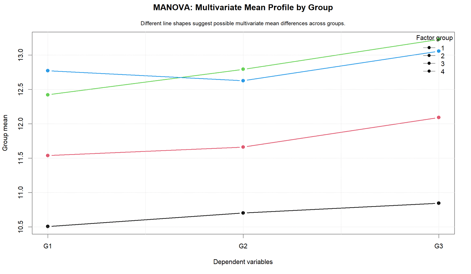 MANOVA R group mean profile across G1 G2 and G3