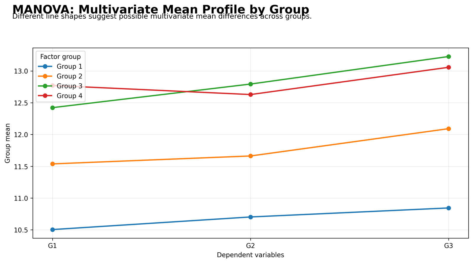 MANOVA Python group mean profile across G1 G2 and G3