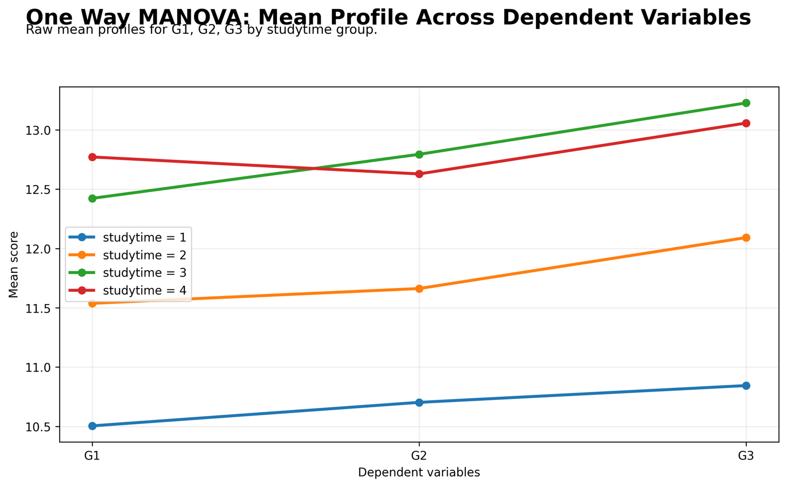 One Way MANOVA Python mean profile by studytime group across G1 G2 and G3