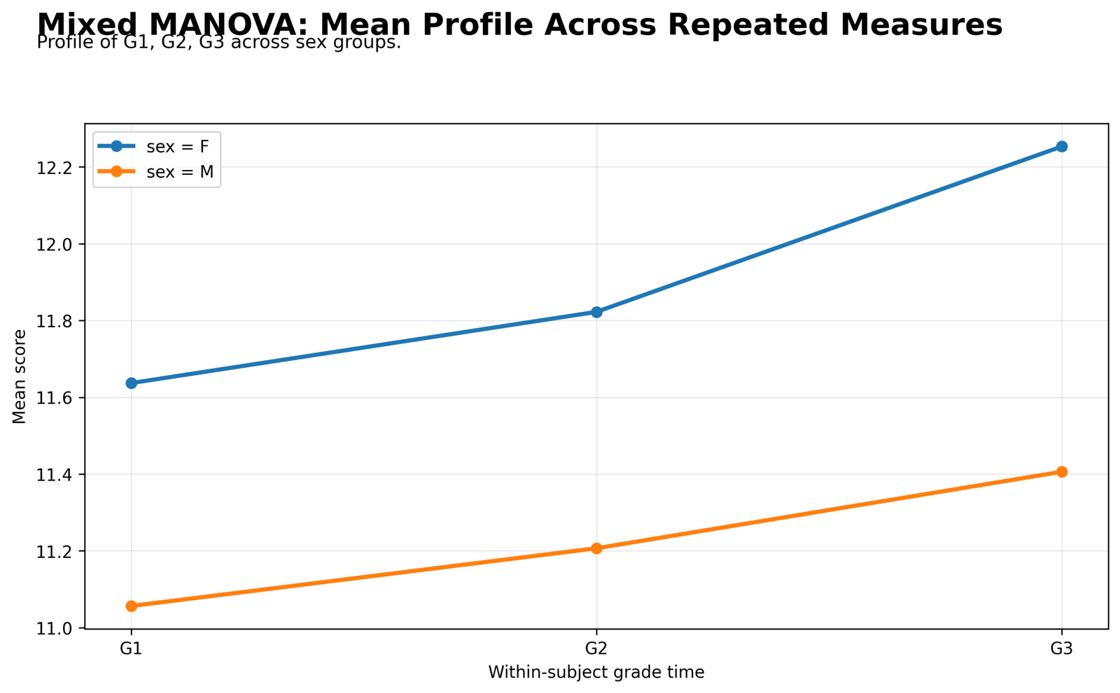 Mixed MANOVA Mean Profile Mixed MANOVA Python mean profile across G1 G2 G3 by sex group