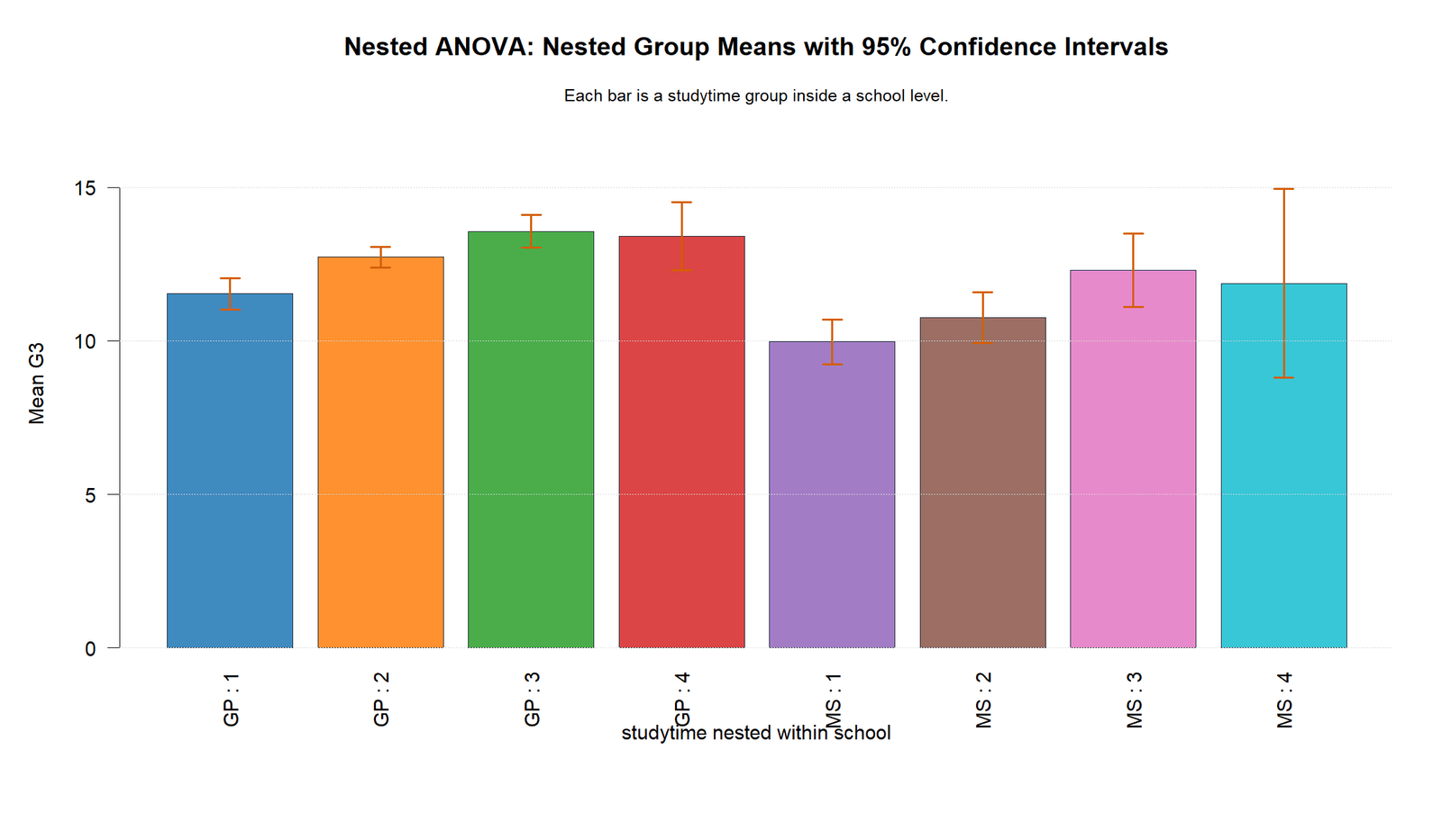 R Nested ANOVA Nested Group Means Nested ANOVA R nested group means with 95 percent confidence intervals