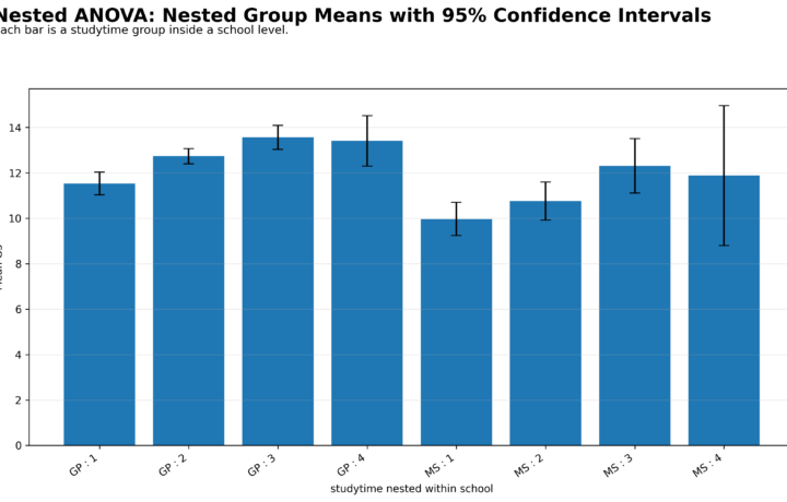 Nested ANOVA: Formula, Nested Factors, SPSS, Python, R and Excel Guide illustration