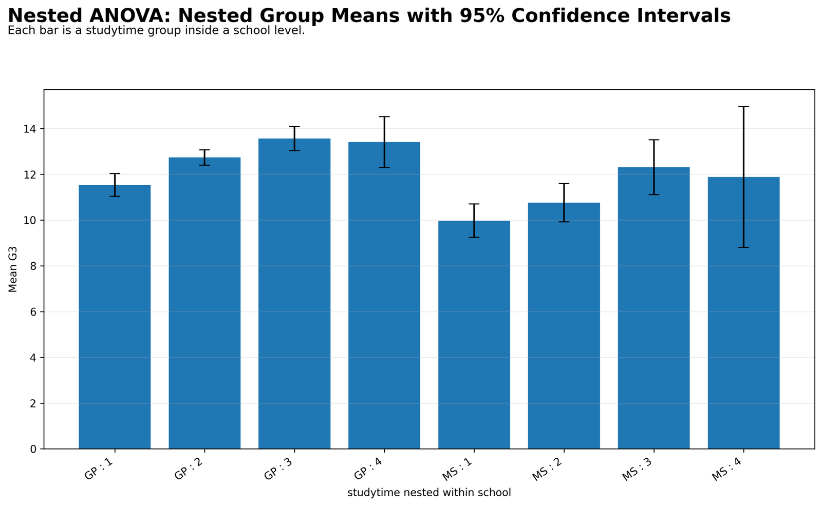 Nested ANOVA Nested Group Means with Confidence Intervals Nested ANOVA Python nested group means with 95 percent confidence intervals