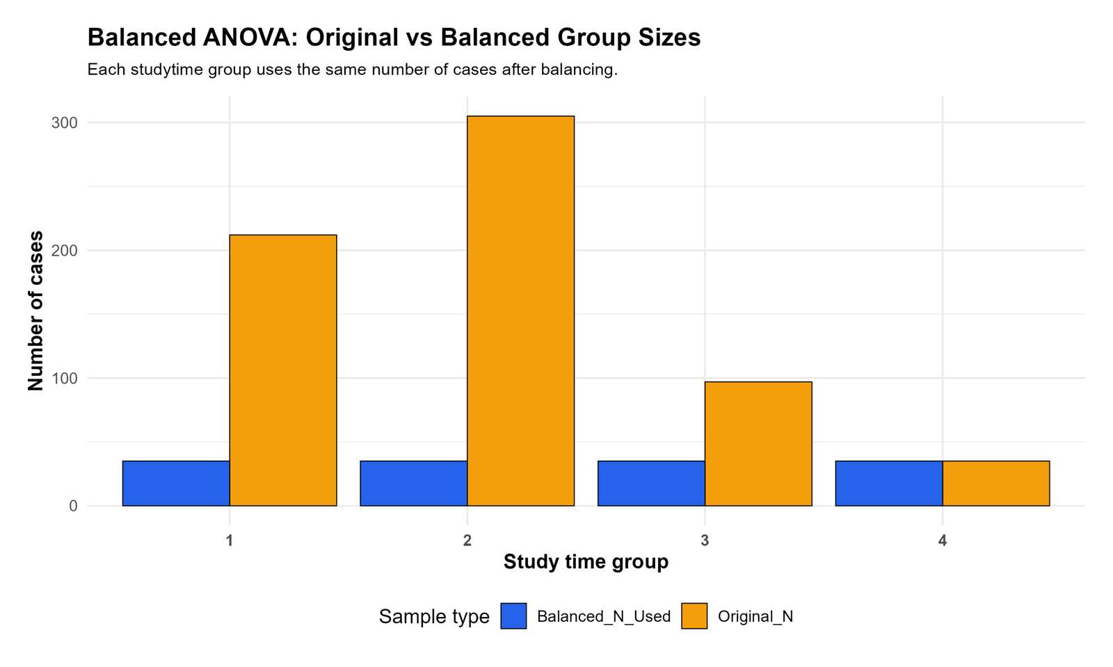 R Balanced ANOVA Original vs Balanced Group Sizes Balanced ANOVA R chart showing original versus balanced group sizes
