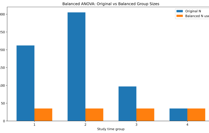 Balanced ANOVA: Formula, Equal Group Sizes, SPSS, Python, R and Excel Guide illustration