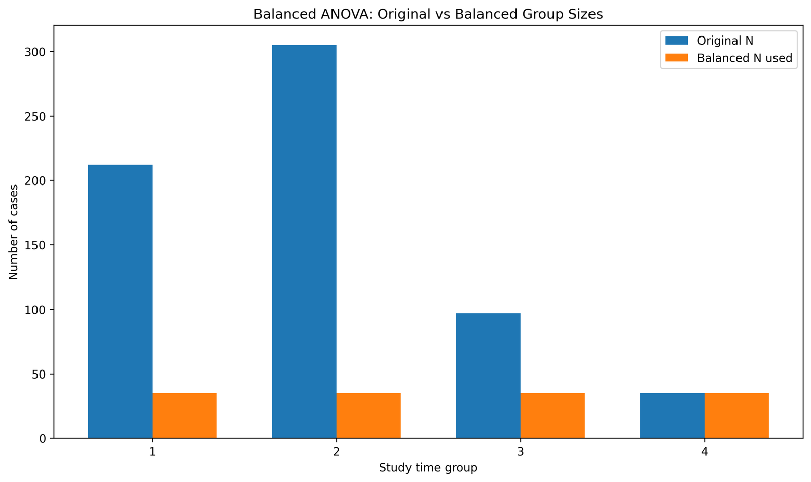 Balanced ANOVA Original vs Balanced Group Sizes Balanced ANOVA Python chart showing original versus balanced group sizes