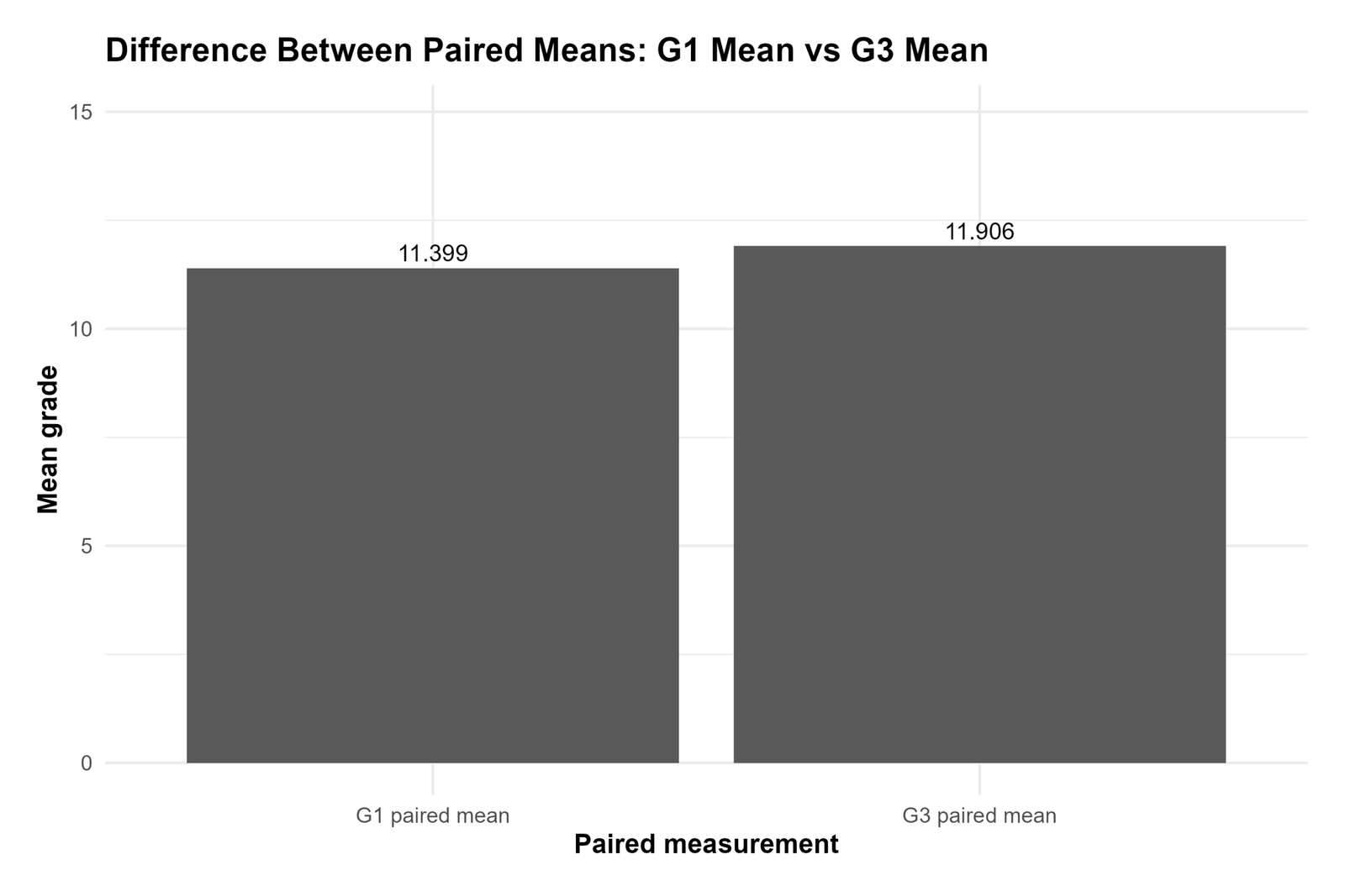 R Paired Means G1 vs G3 R T Test for Difference Between Paired Means paired means G1 vs G3 chart