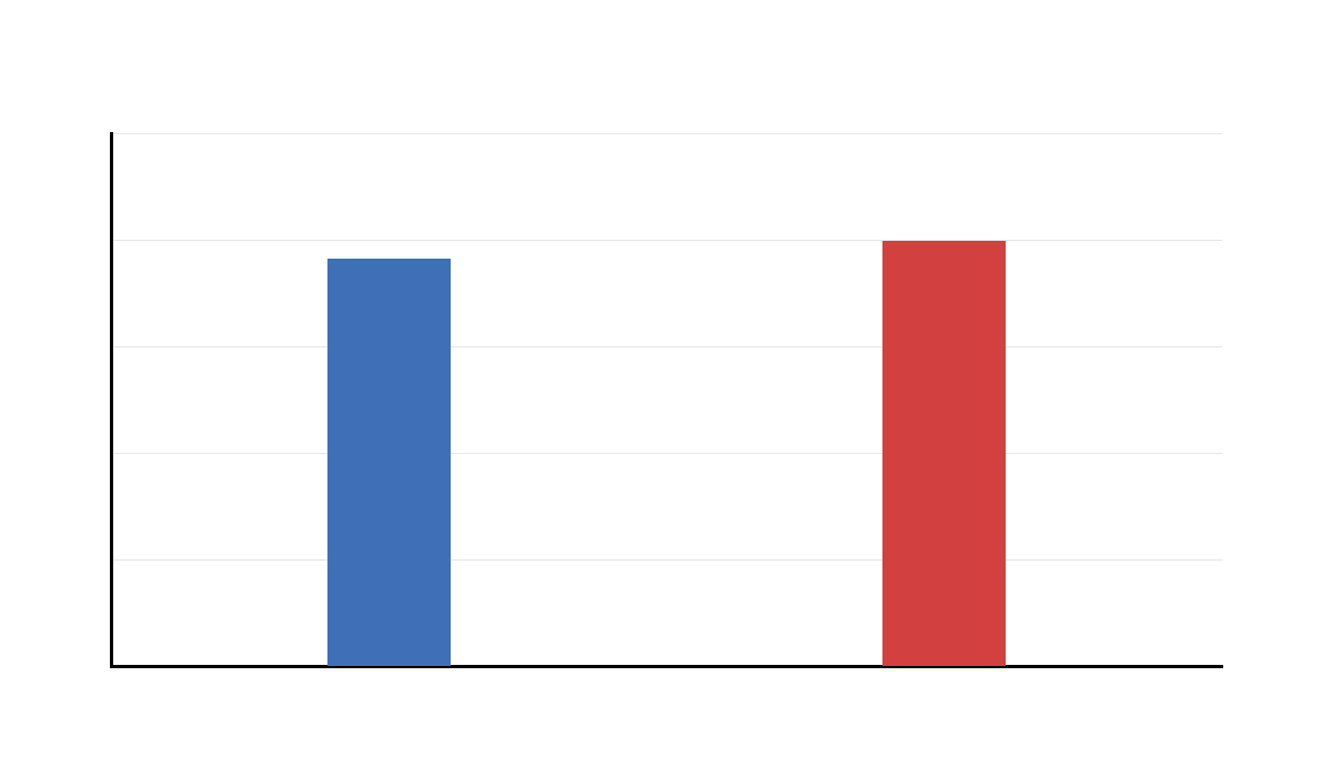 Additional Paired Means G1 vs G3 Additional paired means G1 vs G3 output chart